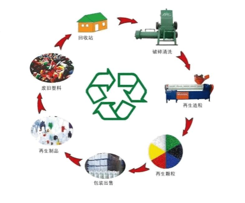 再生塑料碳足跡對降低二氧化碳排放的貢獻(xiàn)
