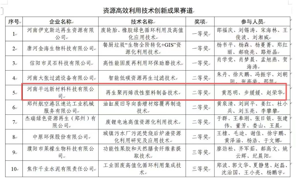河南平遠新材料科技有限公司榮獲省綠色低碳發展創新大賽二等獎